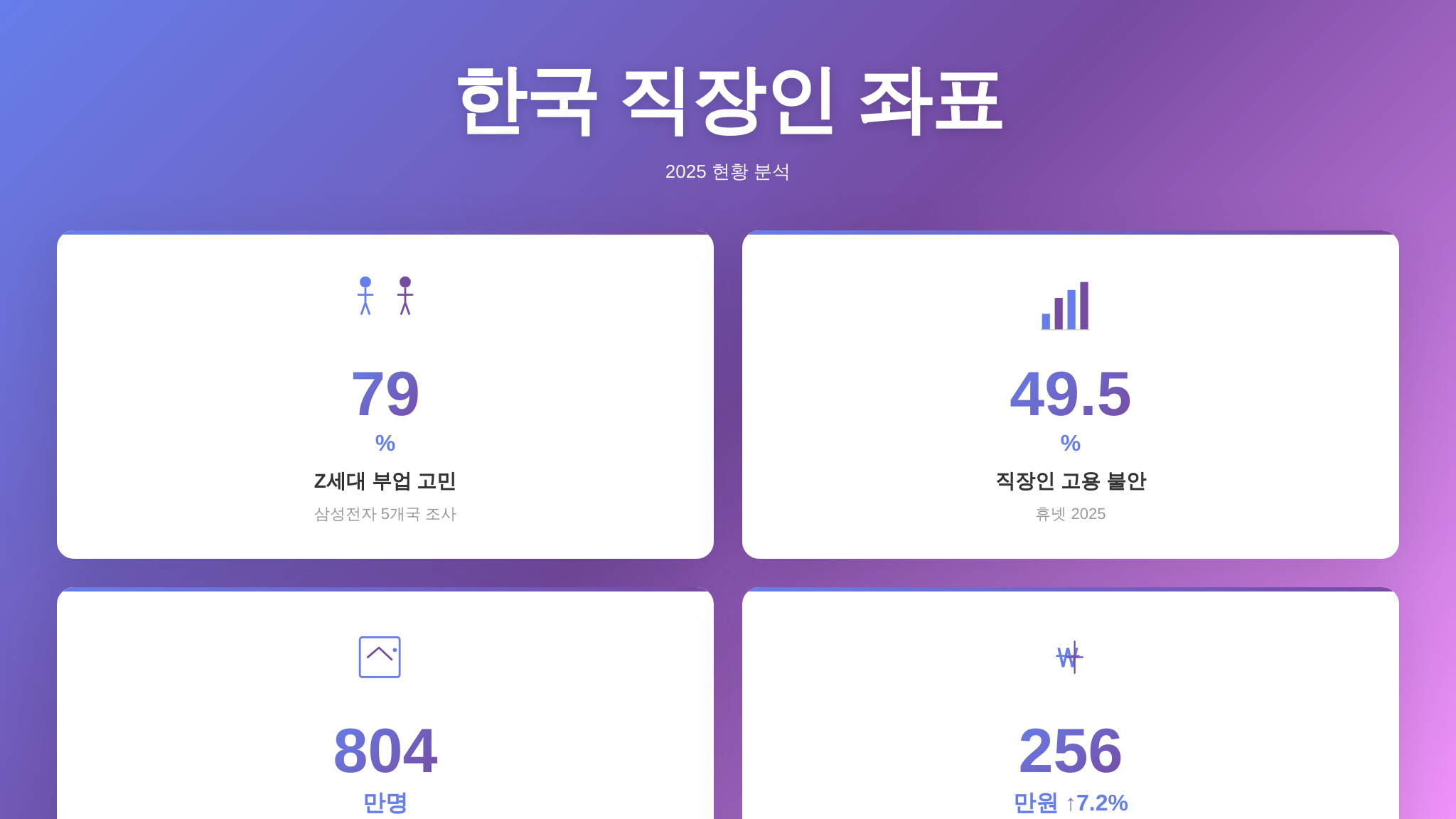 한국 직장인 핵심 통계 4가지 요약 - 79%가 부업을
