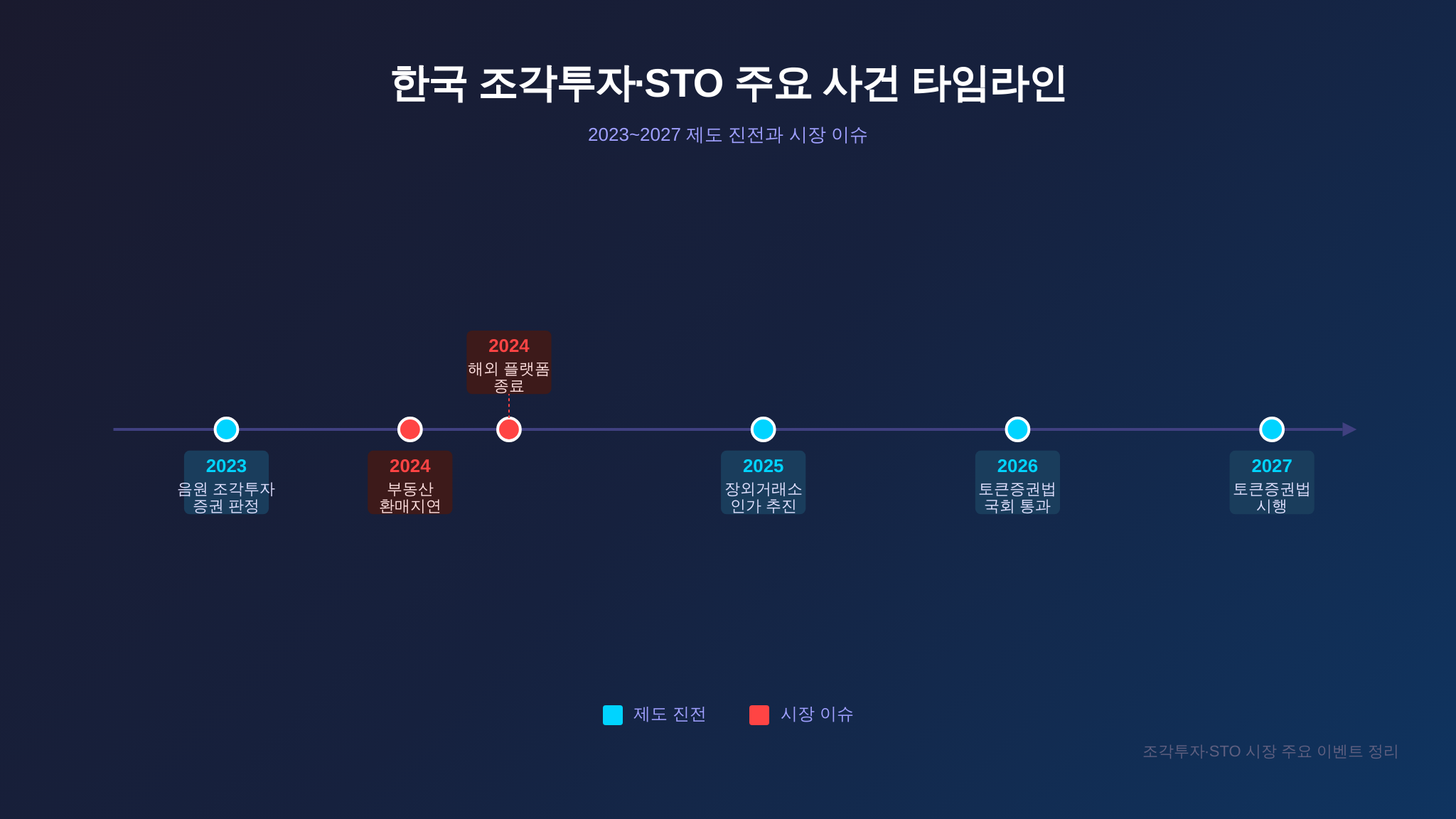 조각투자 STO 주요 사건 타임라인 - 투자 전