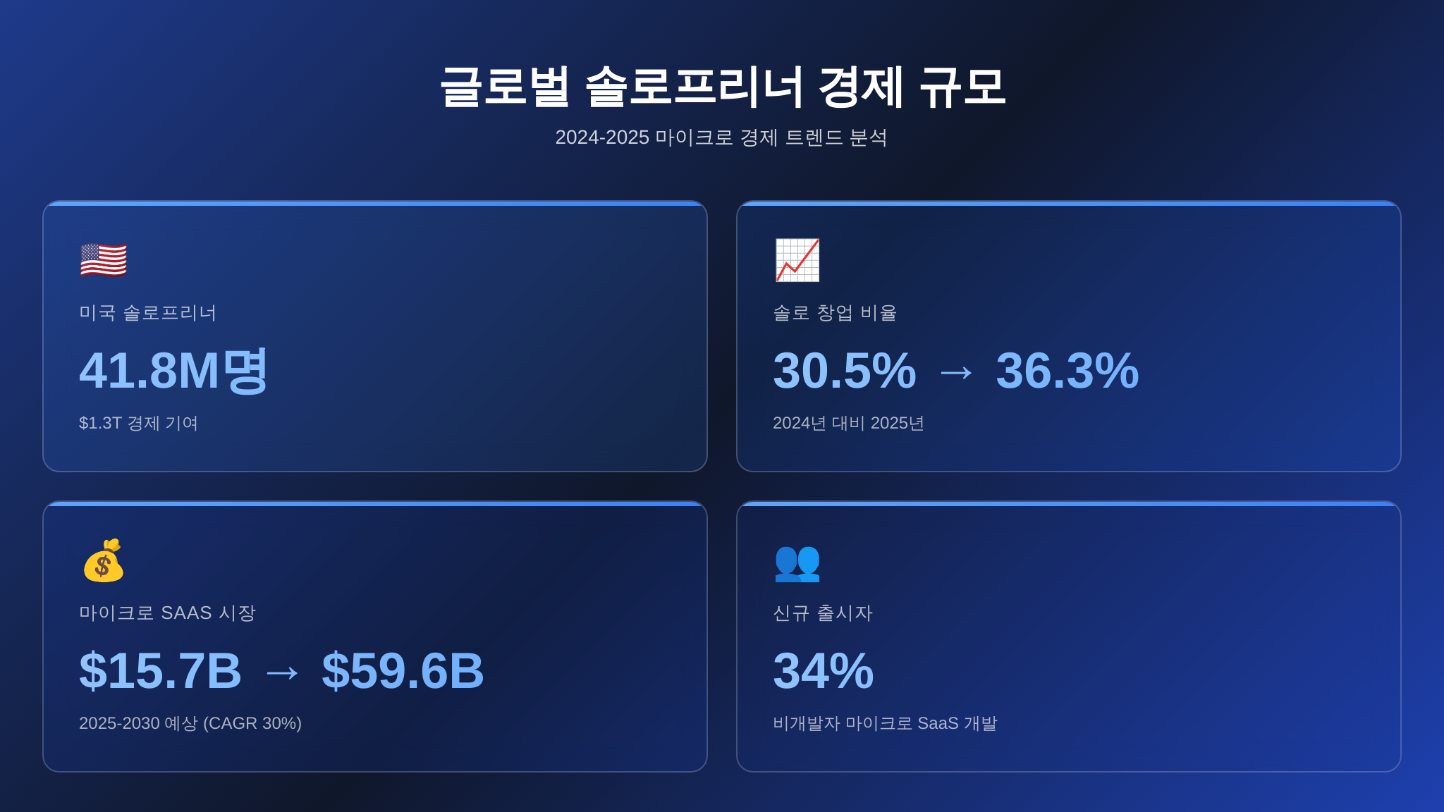 글로벌 솔로프리너 경제 규모 통계 인포그래픽 - 1인 회사