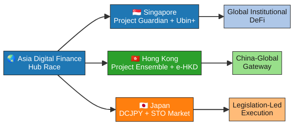아시아 3국 토큰화 전략 비교 다이어그램 - Project Guardian