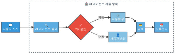 에이전틱 커머스 5단계 거래 흐름도 - AI 에이전트