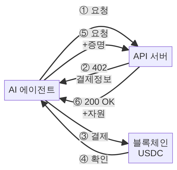 x402 프로토콜 4단계 작동 흐름도 - HTTP 402