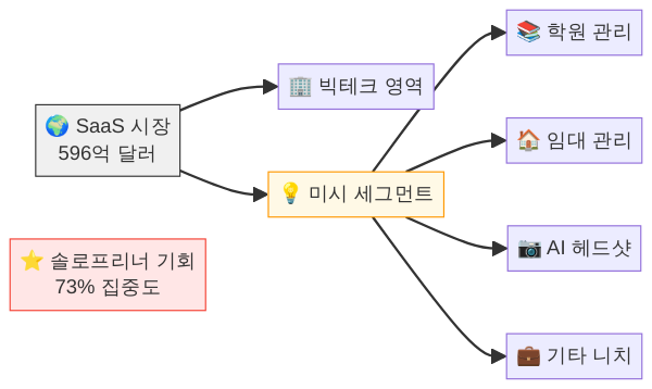 빅테크가 무시한 미시 세그먼트 다이어그램 - 마이크로 SaaS