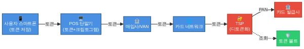 간편결제 토큰화 프로세스 흐름도 - 토큰화 기술