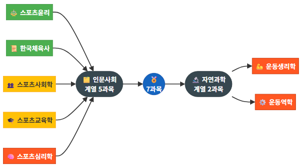 생활스포츠지도사 2급 7과목 계열별 분류도 - 과목 선택