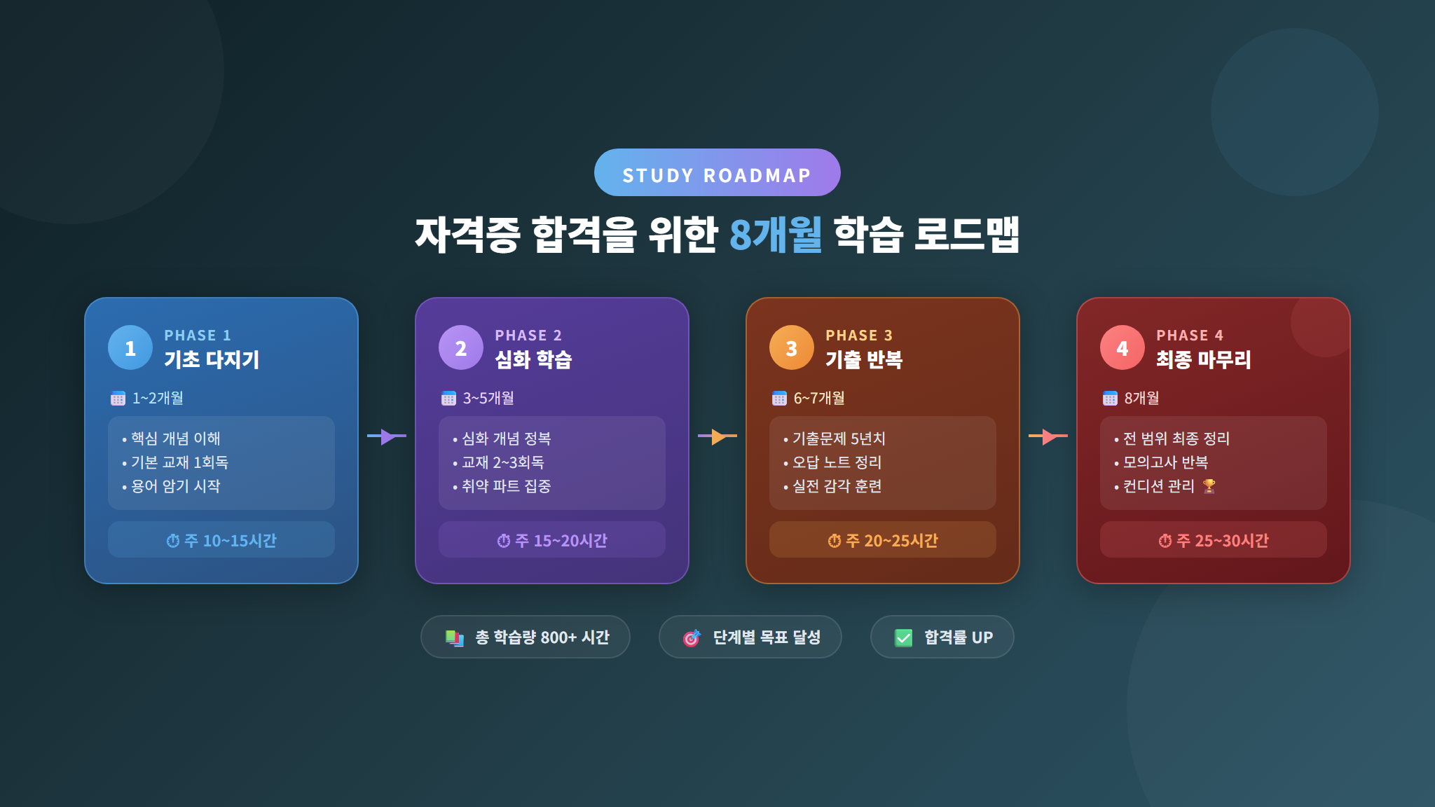 8개월 학습 로드맵 4단계 흐름도 - 생활스포츠지도사 2급