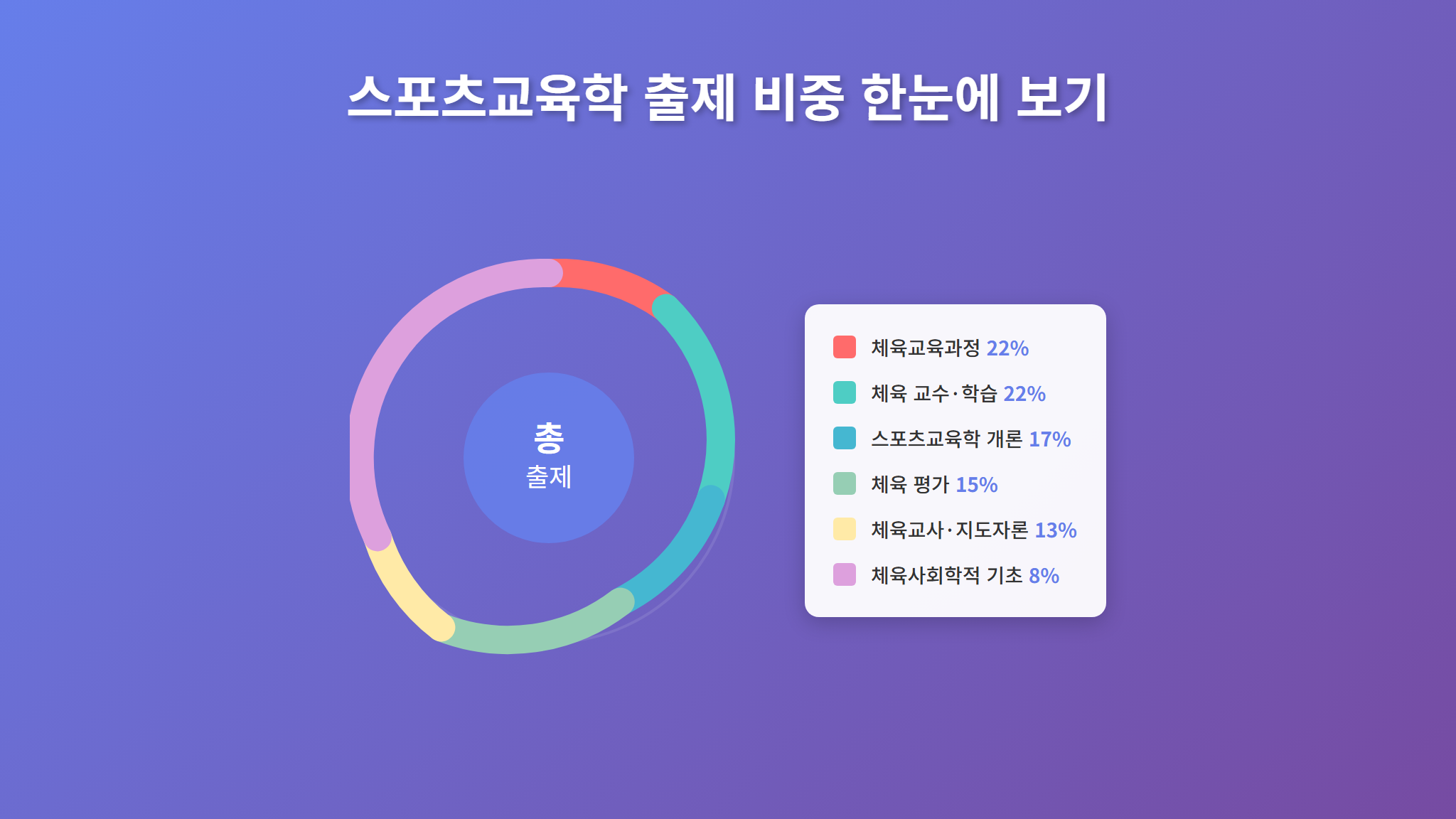 스포츠교육학 대단원별 출제 비중 차트 - 빈출 키워드