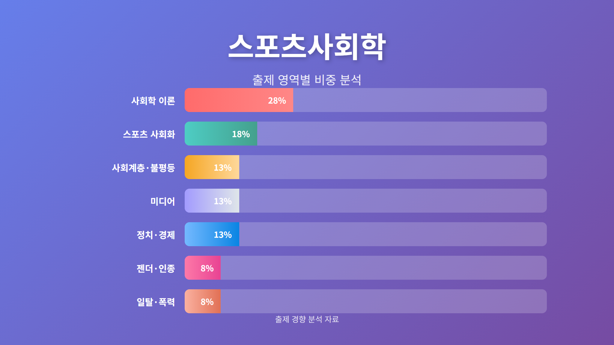 스포츠사회학 출제 영역별 비중 차트 - 사회학 이론