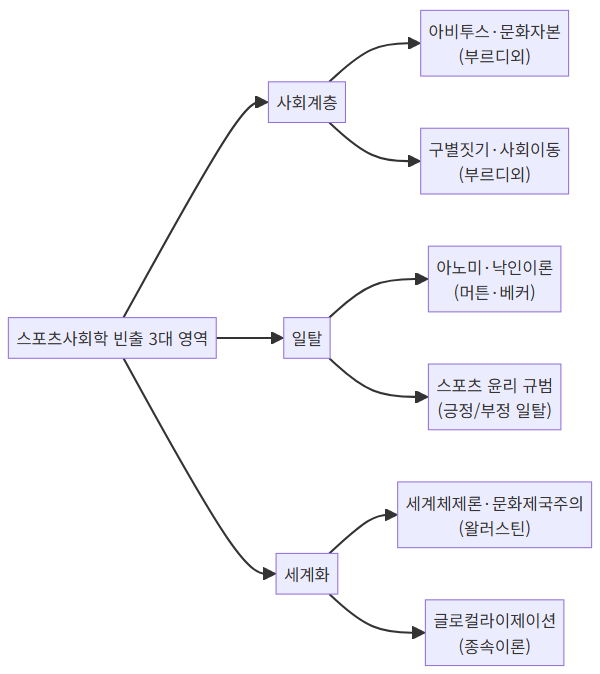 스포츠사회학 계층 일탈 세계화 마인드맵 - 빈출 개념