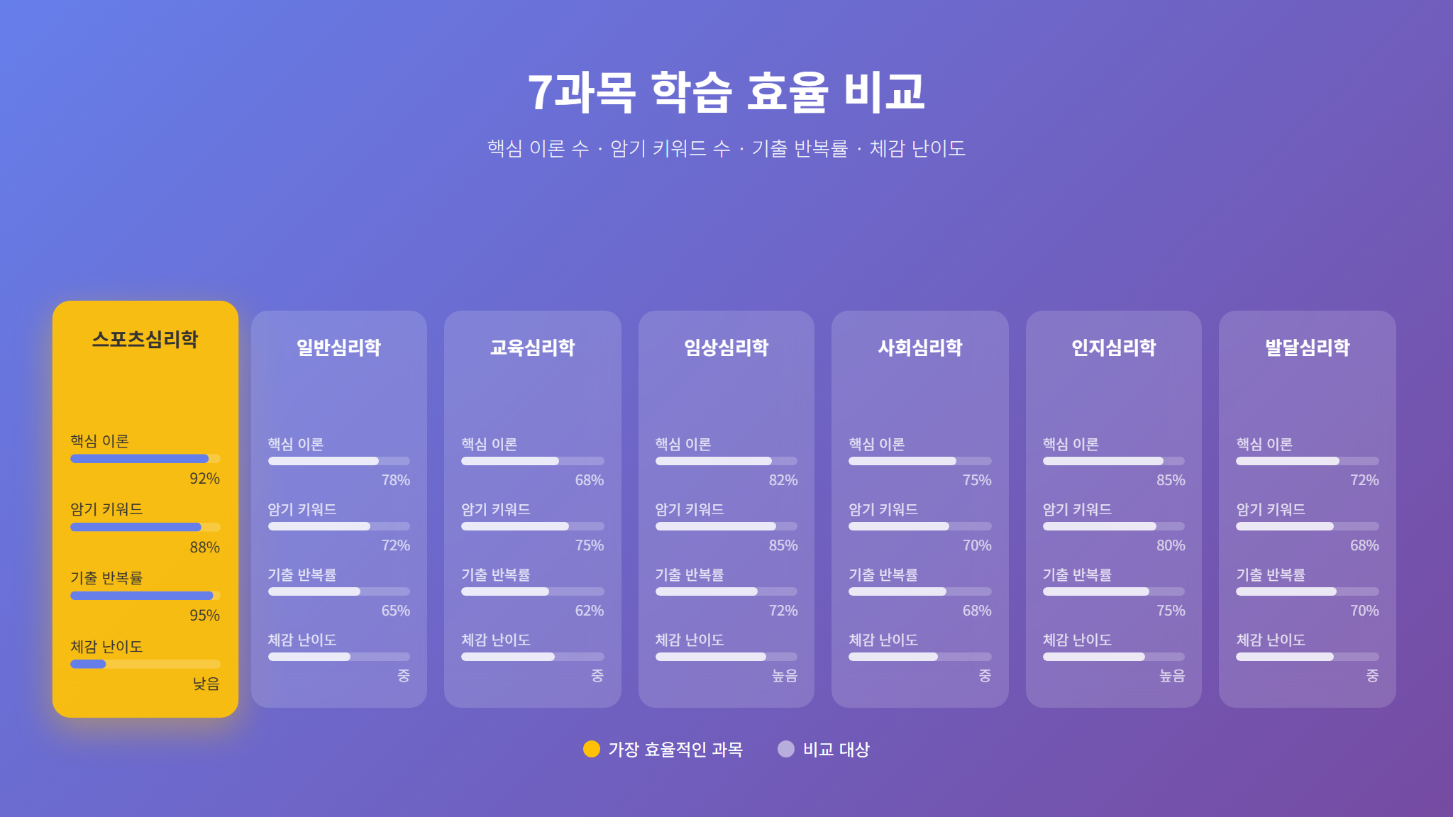 과목별 학습 효율 비교 인포그래픽 - 학습 우선순위