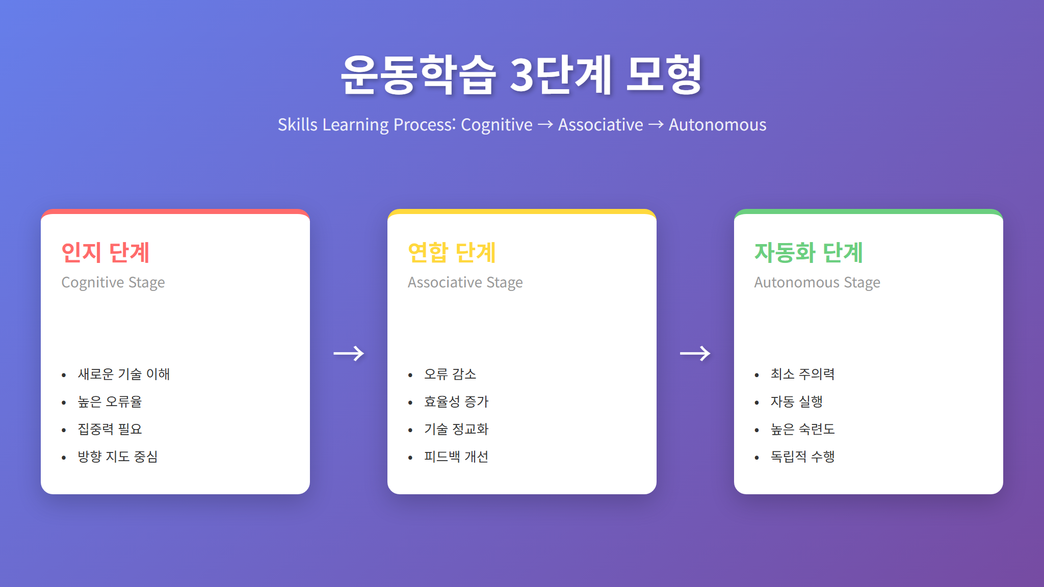 운동학습 3단계 모형 인포그래픽 - 이론
