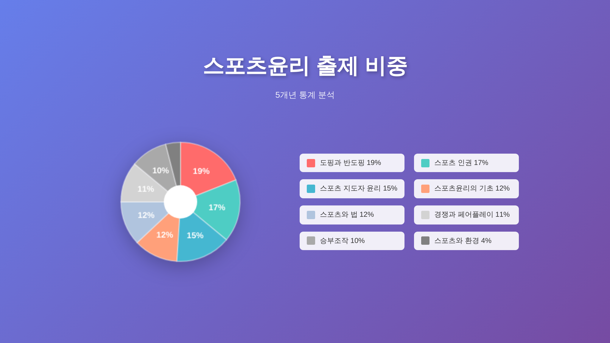 스포츠윤리 영역별 출제 비중 차트 - 학습 우선순위