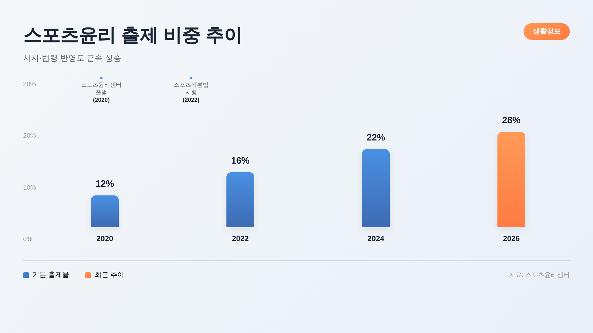 스포츠윤리 시사법령 출제 비중 변화 그래프 - 시사·법령 문제