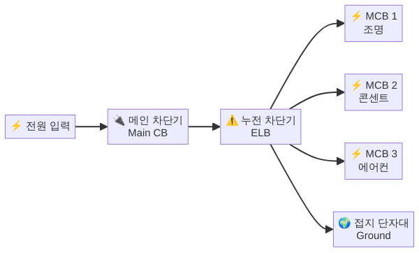 분전반 내부 구조와 차단기 배치 다이어그램 - 분전반 셀프