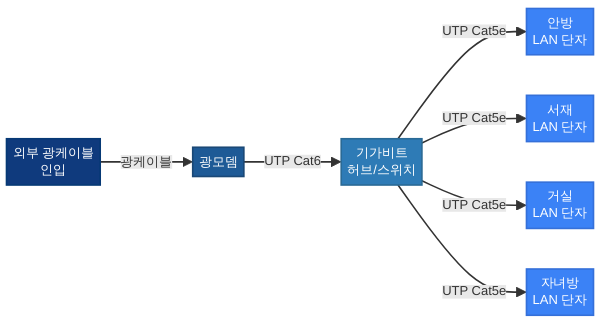 아파트 세대 네트워크 배선 구조 다이어그램 - 기가 인터넷