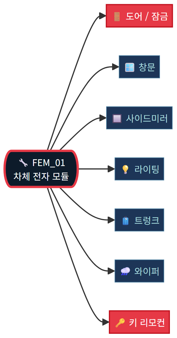 FEM_01 모듈 기능 구조 다이어그램 - 한 번