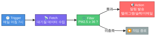 자동화 워크플로우 4단계 흐름도 - 미세먼지 알림