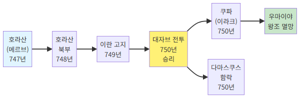 아바스 혁명군의 호라산-이라크 진격 경로 - 이슬람 황금기