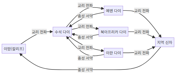 이스마일리 다으와 선교 네트워크 구조도 - 파티마 왕조와