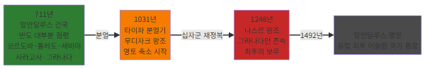 알안달루스 영토 변화 지도 - 공존의