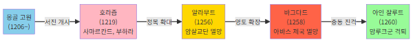 몽골 제국 서진 경로와 주요 전투 지도 - 바그다드 함락
