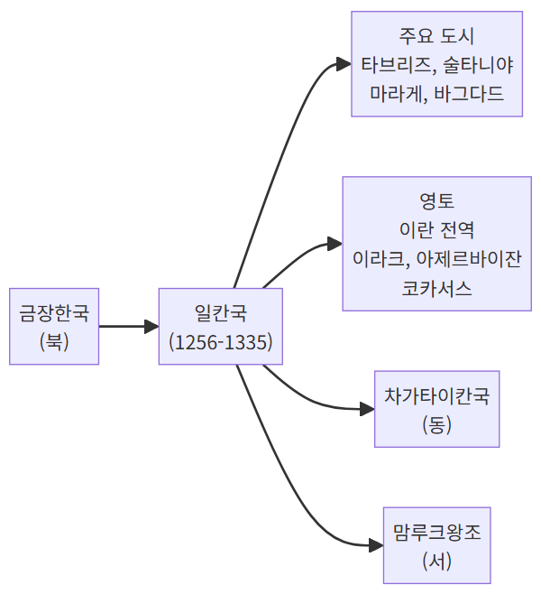 일칸국 영토와 주요 도시 지도 - 사마르칸트
