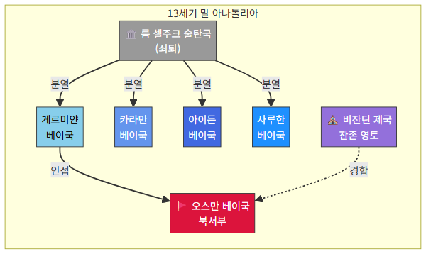 13세기 말 아나톨리아 베이국 분포도 - 오스만 제국의