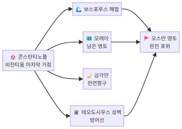 1453년 비잔티움 제국 잔존 영토 지도 - 콘스탄티노플 함락