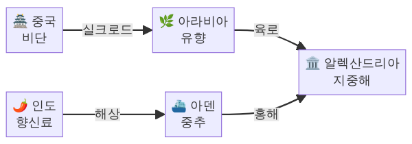 고대 중동 향신료 무역 루트 지도 - 세계