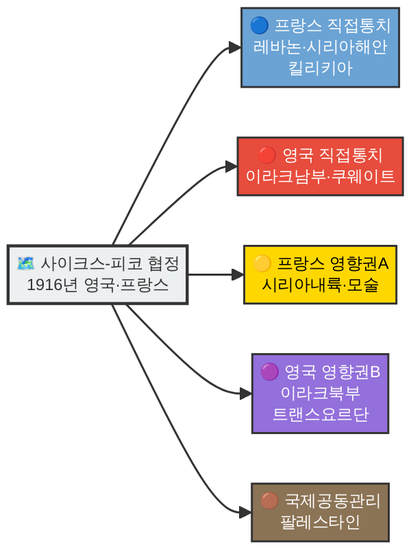 사이크스-피코 협정 영토 분할 다이어그램 - 사이크스-피코 협정과