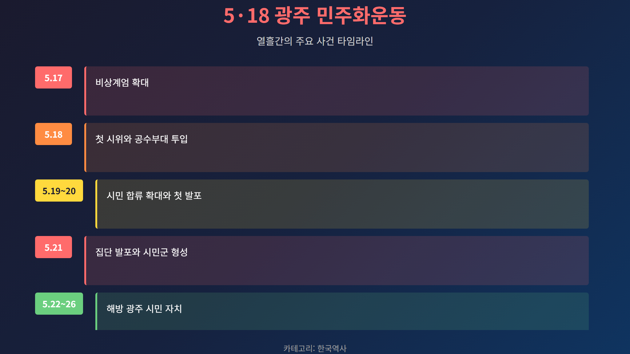 5·18 민주화운동 주요 일지 타임라인 - 광주 민주화운동