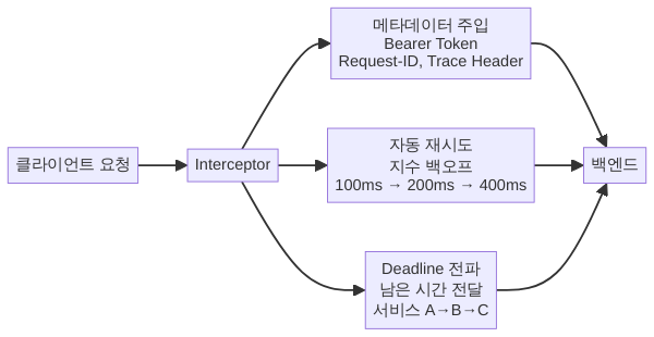 클라이언트 Interceptor 메타데이터 재시도 패턴