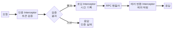 서버 Interceptor 인증 로깅 에러 처리 구조