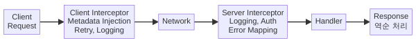gRPC Interceptor 요청 응답 흐름도