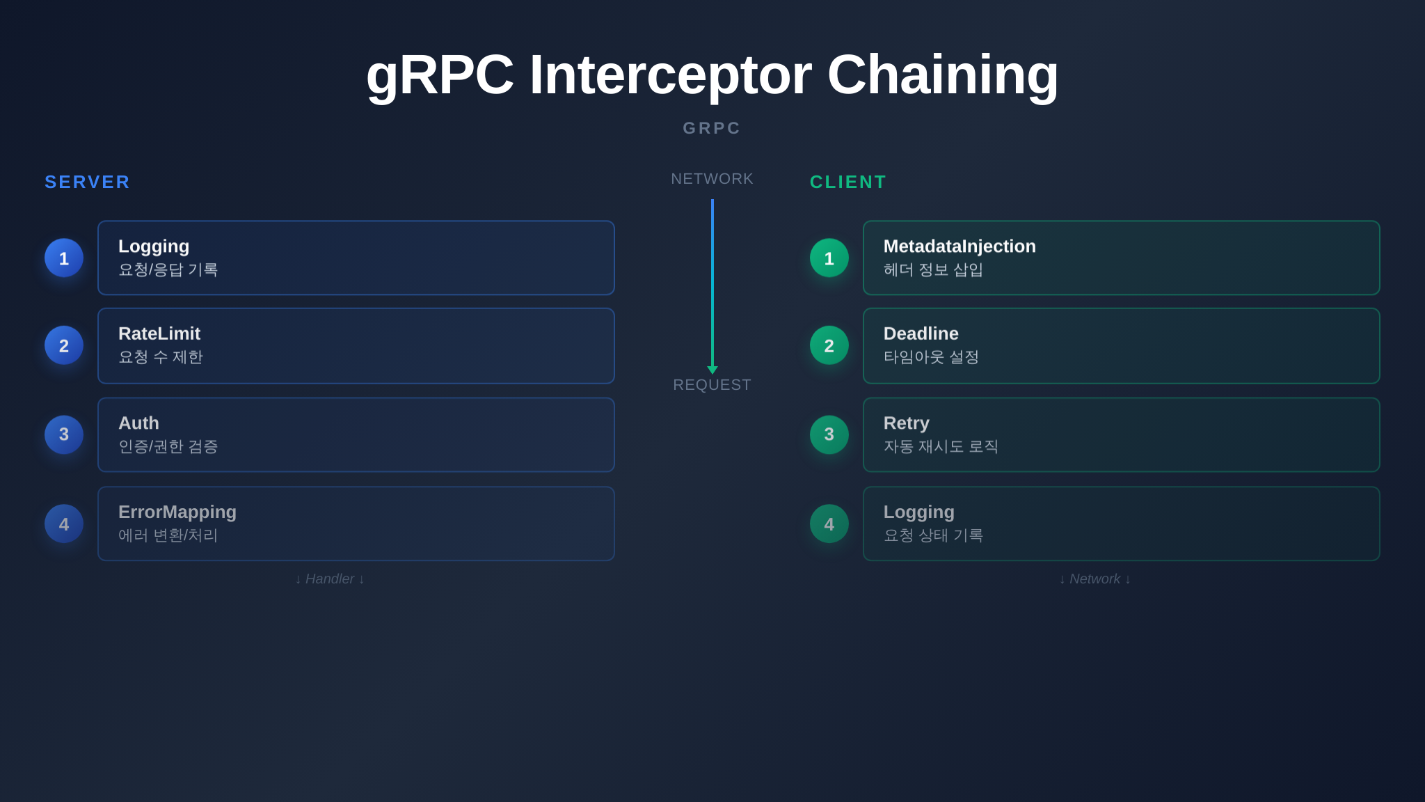 서버 클라이언트 Interceptor 체이닝 권장 순서