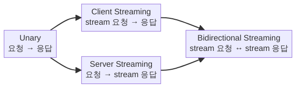 gRPC 4가지 통신 패턴 비교 다이어그램