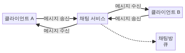 양방향 스트리밍 채팅 서비스 아키텍처