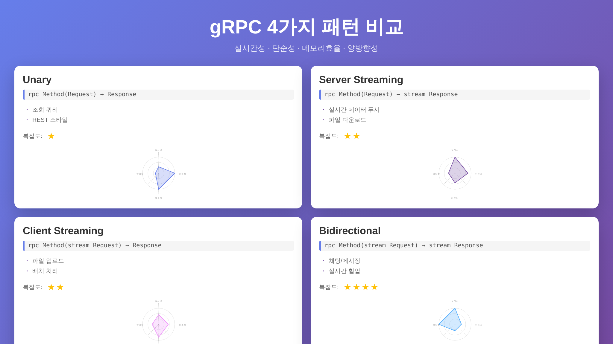 gRPC 4가지 패턴 특성 비교 인포그래픽