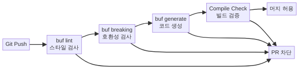 Proto 스키마 CI 파이프라인 호환성 검사 흐름도