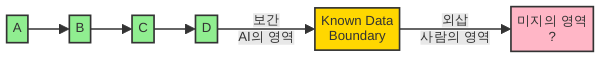 보간은 알려진 점 사이를 채우고 외삽은 바깥으로 나아간다 - AI는