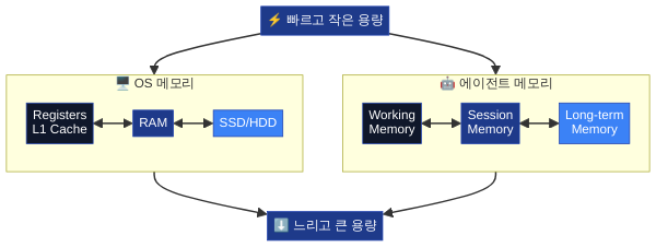 OS 메모리 계층과 에이전트 메모리 대응 다이어그램 - 메모리 아키텍처