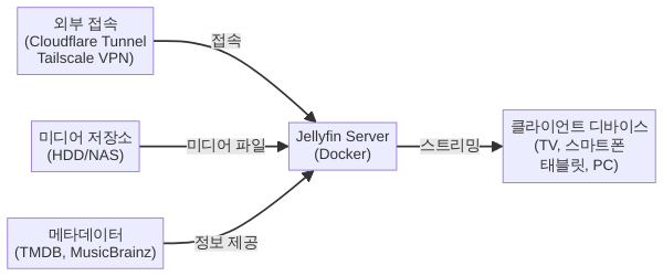 Jellyfin 미디어 서버 시스템 구성도 - Jellyfin 설치