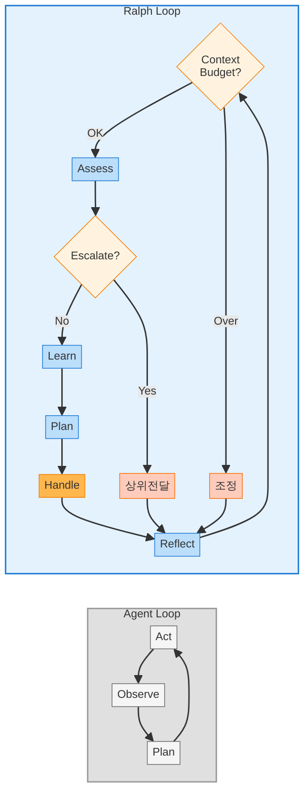Agent Loop vs Ralph Loop 구조 비교 다이어그램 - 컨트롤 루프