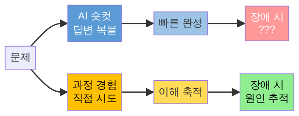 AI 숏컷과 과정 경험의 차이 다이어그램 - AI가 답을