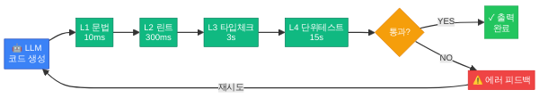 계층형 센서 피드백 루프 아키텍처 - 센서와 권한