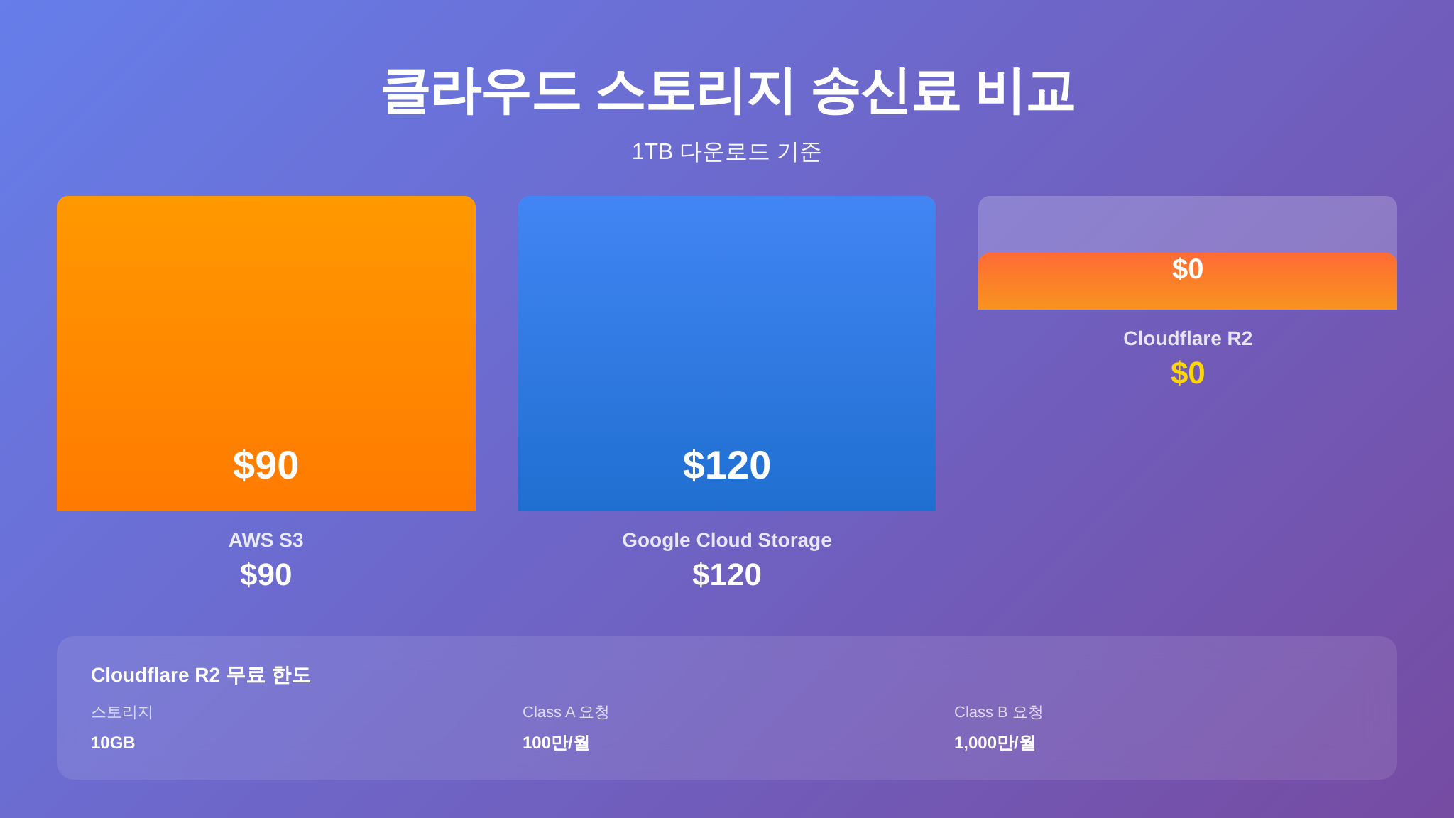 클라우드 스토리지 송신료 비교표 - Cloudflare R2