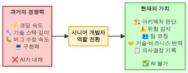 시니어 개발자 역할 전환 다이어그램 - AI가 코드