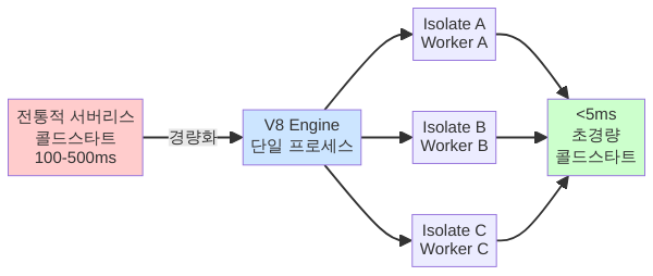 V8 Isolate vs 컨테이너 기반 서버리스 아키텍처 비교 - Cloudflare Workers