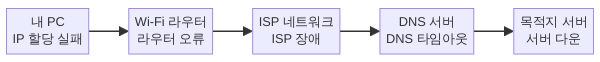 인터넷 연결 5단계 구조 다이어그램 - 네트워크 진단