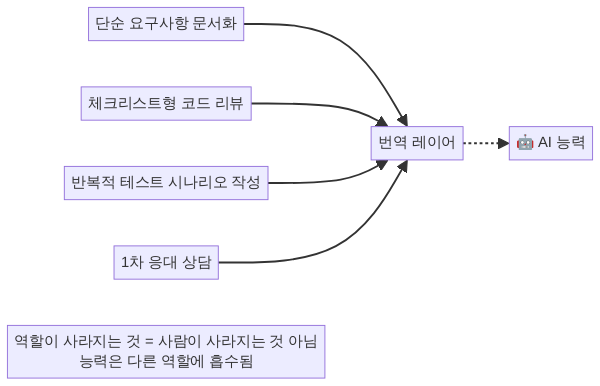 5년 내 축소될 번역 레이어 역할 다이어그램 - 5년 후